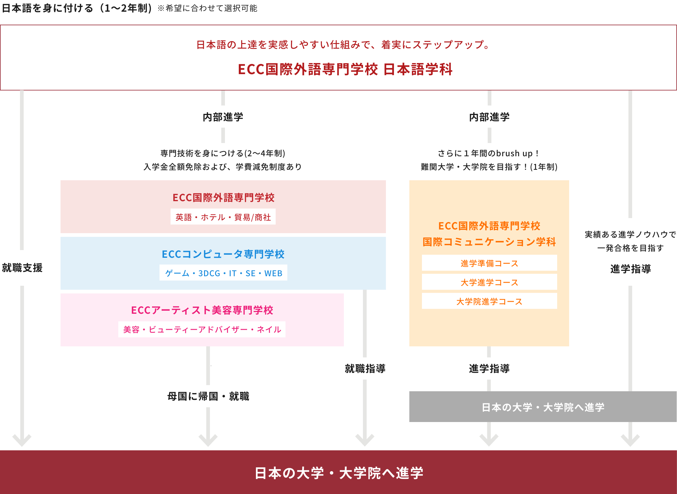 希望の進路で活躍する